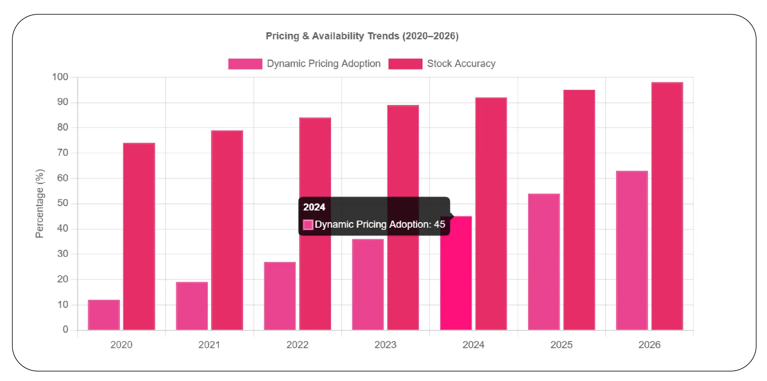 How Does Pricing and Availability Data Improve Retail Decisions?